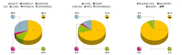 Accueil lors d'appels téléphoniques - Enquête Qualité MASP