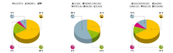 Accueil Réservé lors des visites au sein des locaux - Enquête Qualité MASP
