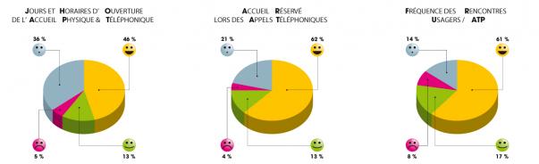 Accueil Réservé lors d'appels téléphoniques - Enquête Qualité MJDPM