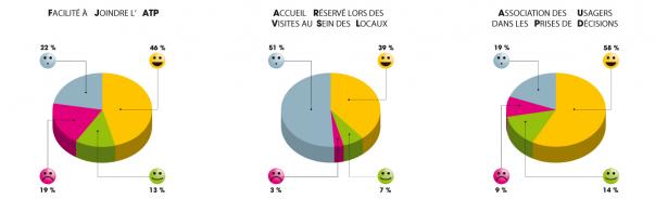 Accueil Réservé lors des visites au sein de nos locaux - Enquête Qualité MJDPM